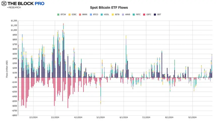 11 张图解读九月加密市场：看似市场表现不错，实则多数指标下降